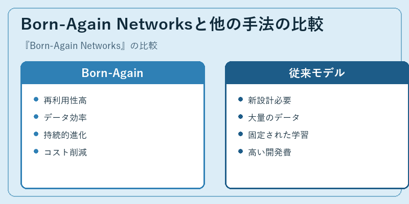 Born-Again Networksと他の手法の比較