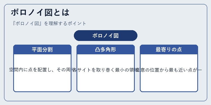 ボロノイ図とは