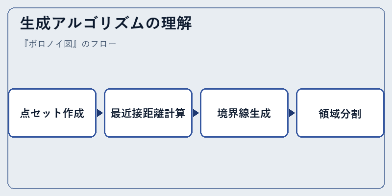 生成アルゴリズムの理解