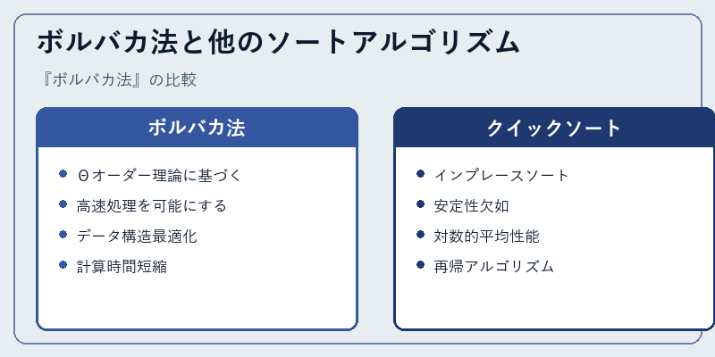 ボルバカ法と他のソートアルゴリズム