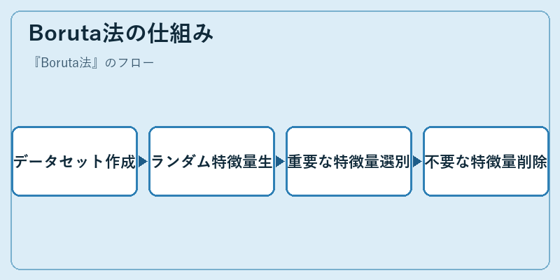 Boruta法の仕組み