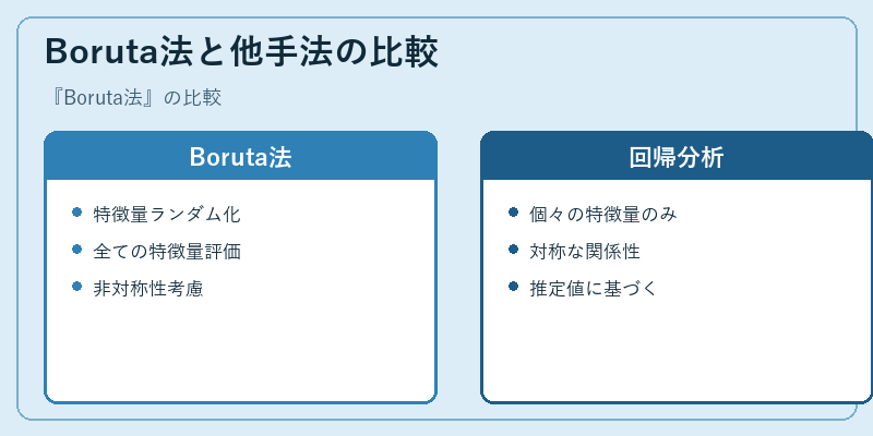 Boruta法と他手法の比較