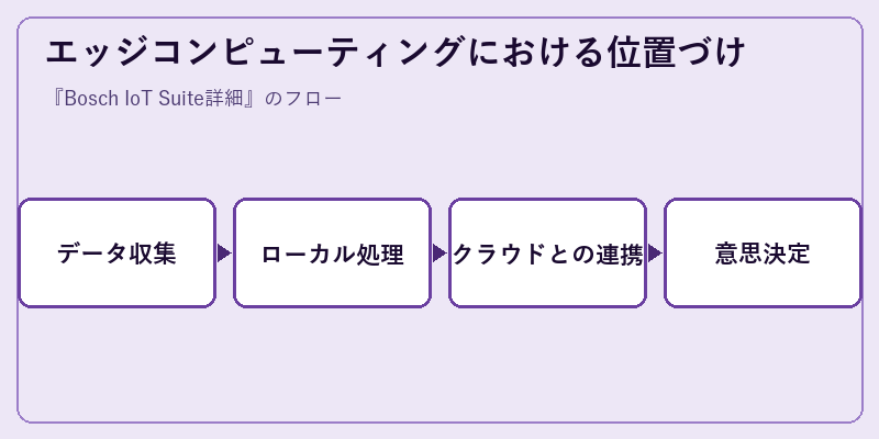 エッジコンピューティングにおける位置づけ