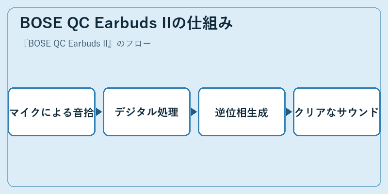 BOSE QC Earbuds IIの仕組み