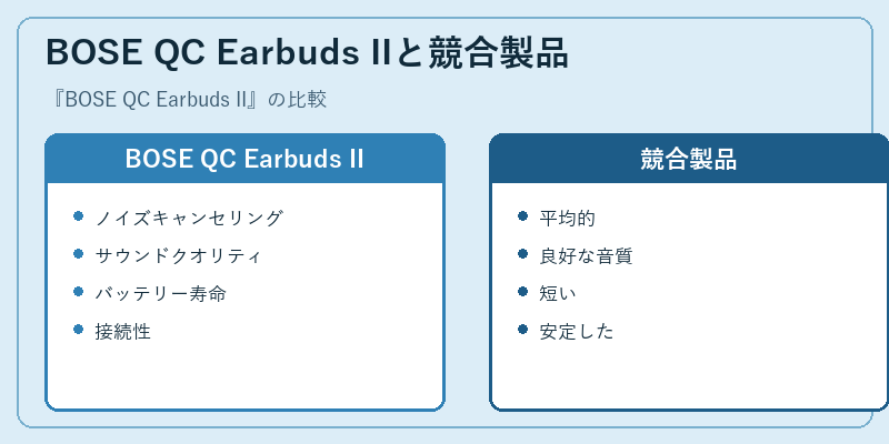 BOSE QC Earbuds IIと競合製品