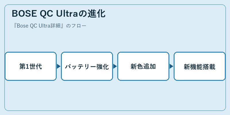 BOSE QC Ultraの進化