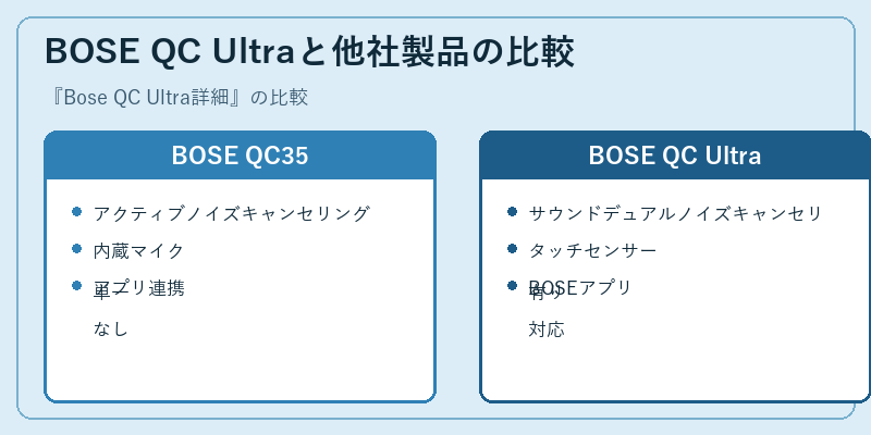 BOSE QC Ultraと他社製品の比較