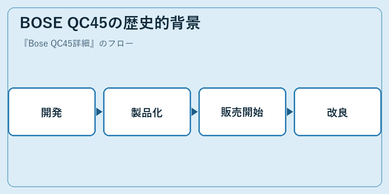 BOSE QC45の歴史的背景