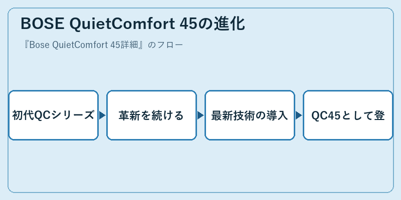 BOSE QuietComfort 45の進化