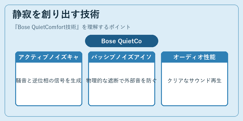 静寂を創り出す技術