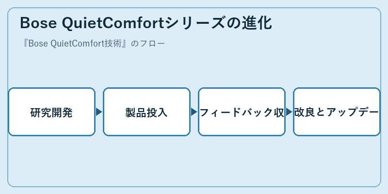 Bose QuietComfortシリーズの進化