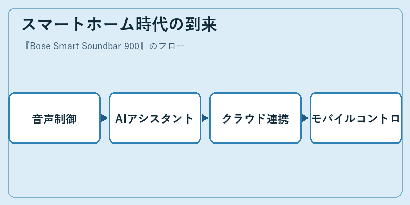 スマートホーム時代の到来