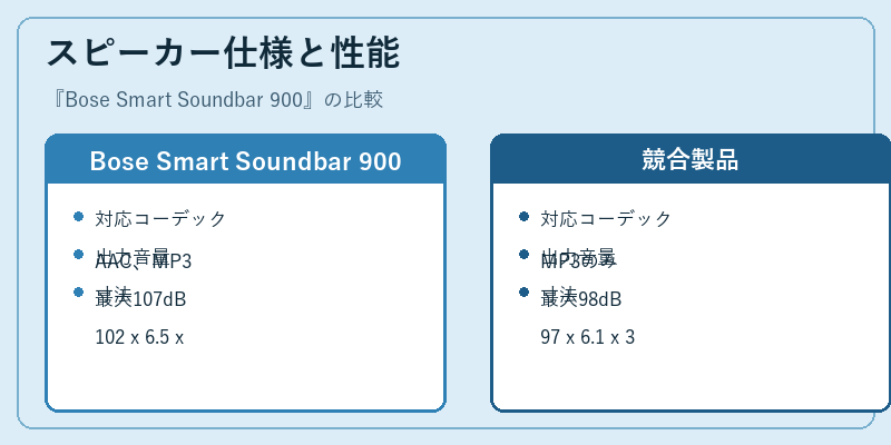 スピーカー仕様と性能