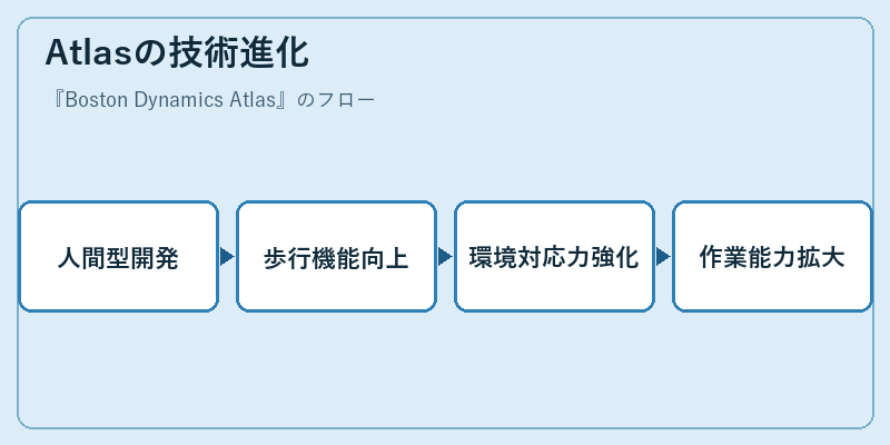 Atlasの技術進化