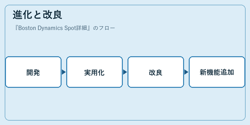 進化と改良