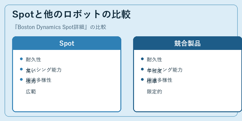 Spotと他のロボットの比較