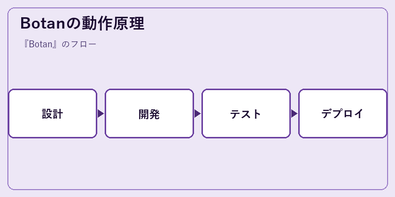 Botanの動作原理