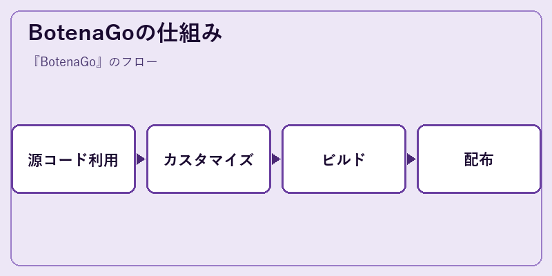 BotenaGoの仕組み