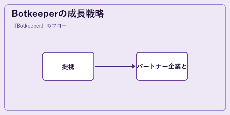 Botkeeperの成長戦略