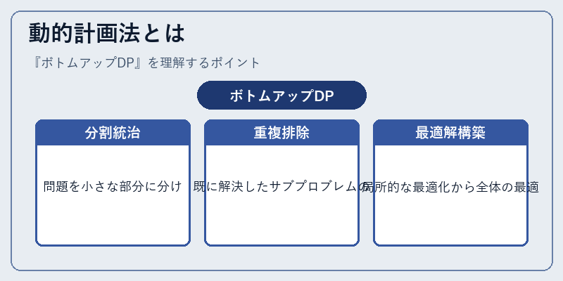 動的計画法とは