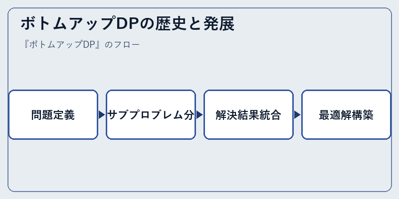 ボトムアップDPの歴史と発展