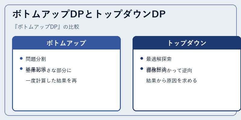 ボトムアップDPとトップダウンDP