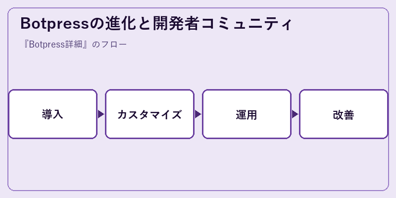 Botpressの進化と開発者コミュニティ
