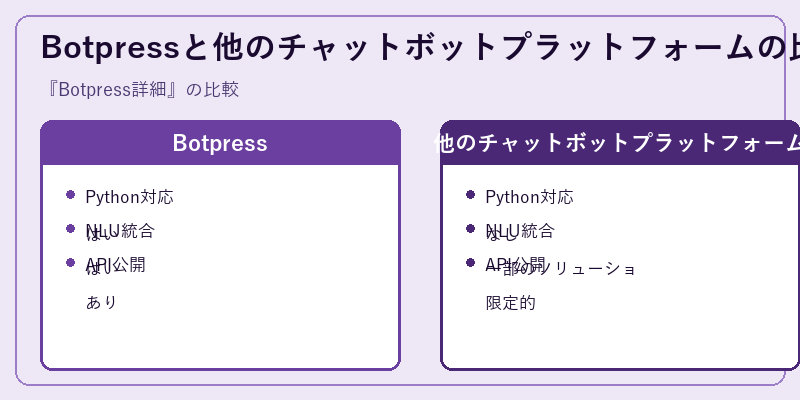 Botpressと他のチャットボットプラットフォームの比較