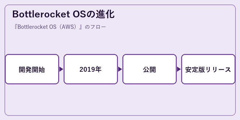 Bottlerocket OSの進化