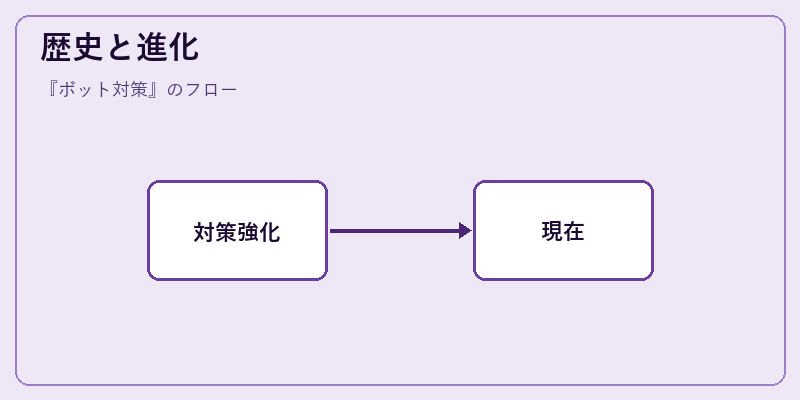 歴史と進化