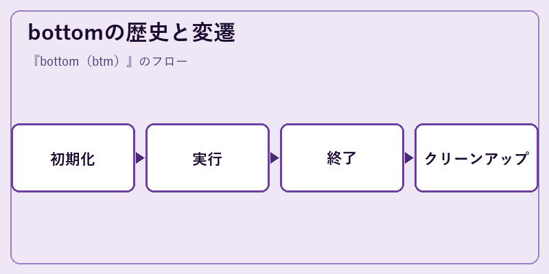 bottomの歴史と変遷