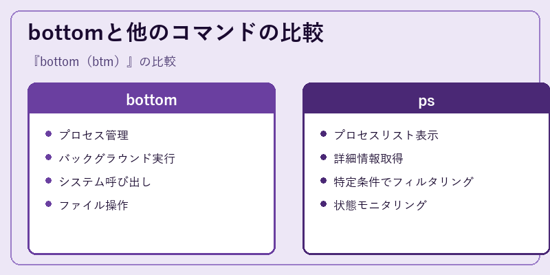 bottomと他のコマンドの比較