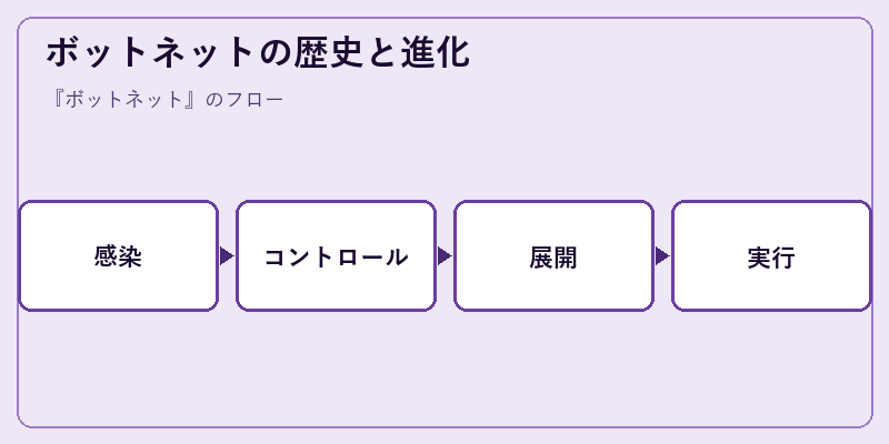 ボットネットの歴史と進化