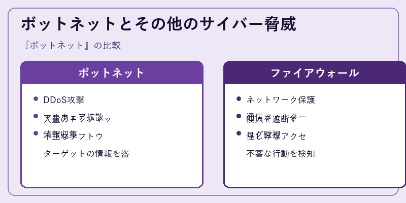 ボットネットとその他のサイバー脅威