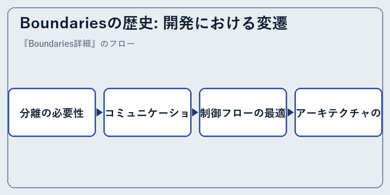 Boundariesの歴史: 開発における変遷
