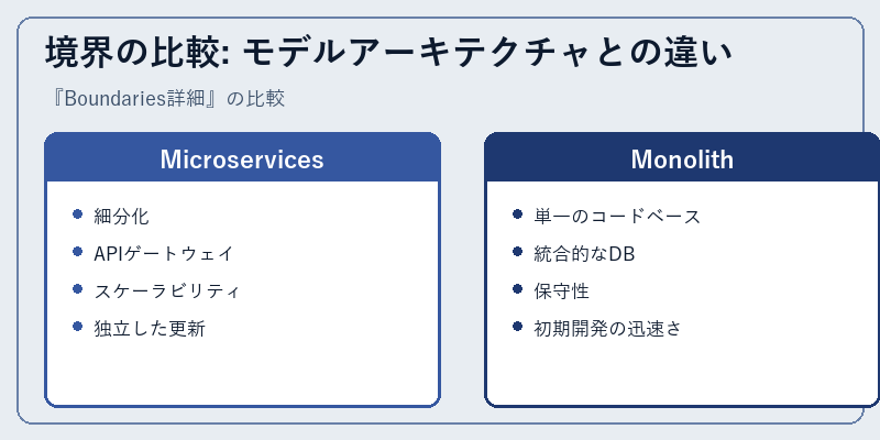 境界の比較: モデルアーキテクチャとの違い