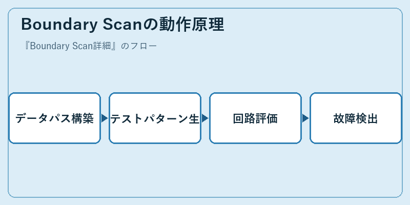 Boundary Scanの動作原理