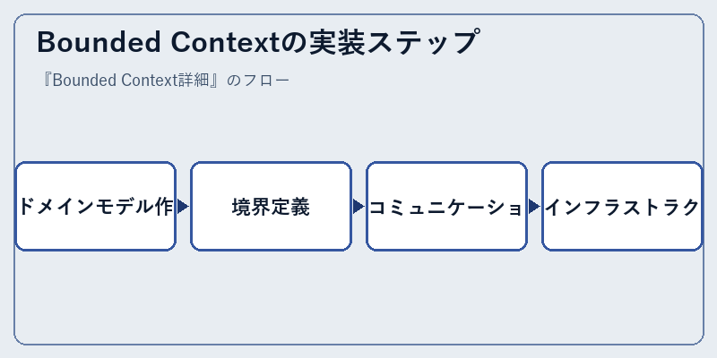 Bounded Contextの実装ステップ