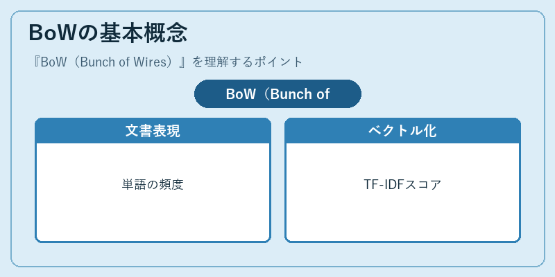 BoWの基本概念
