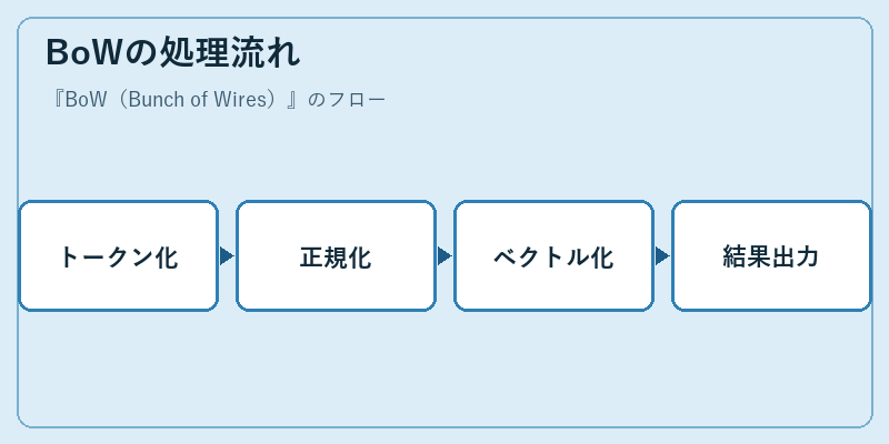 BoWの処理流れ