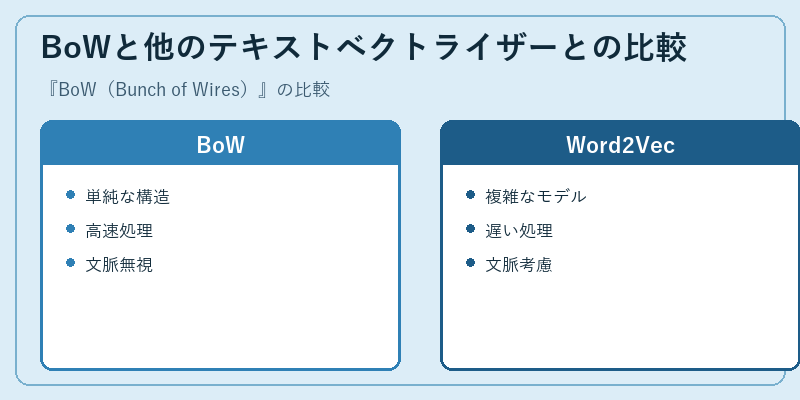 BoWと他のテキストベクトライザーとの比較