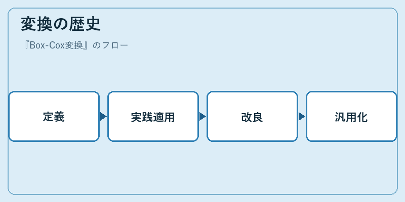変換の歴史