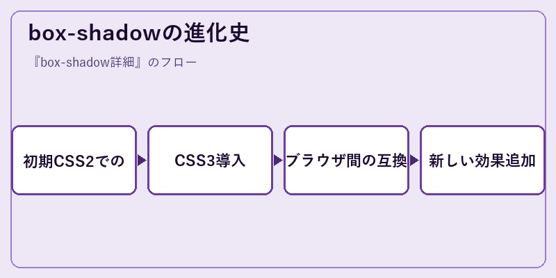 box-shadowの進化史