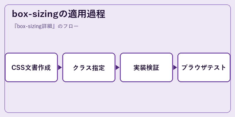 box-sizingの適用過程