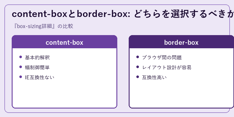 content-boxとborder-box: どちらを選択するべきか