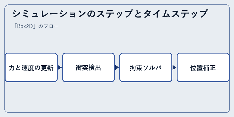 シミュレーションのステップとタイムステップ