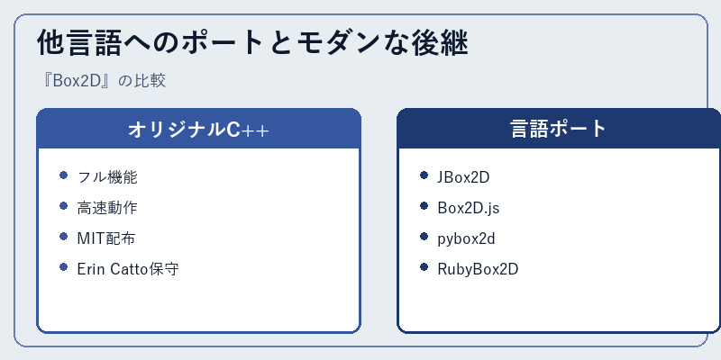他言語へのポートとモダンな後継
