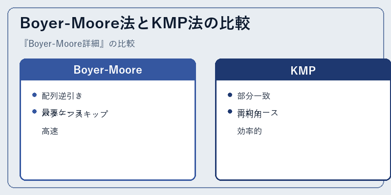 Boyer-Moore法とKMP法の比較