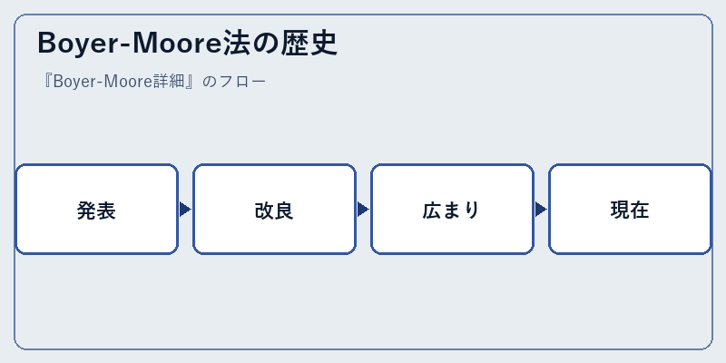Boyer-Moore法の歴史