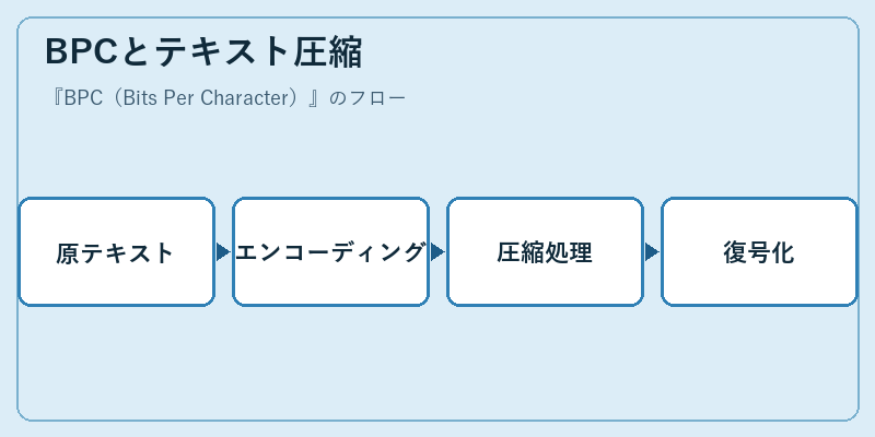 BPCとテキスト圧縮